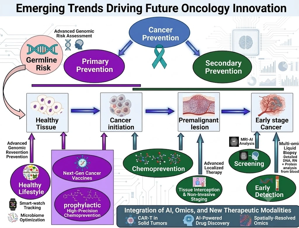 Emerging Trends Driving Future Oncology Innovation